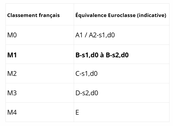 Brandschutznormen Frankreich Europa